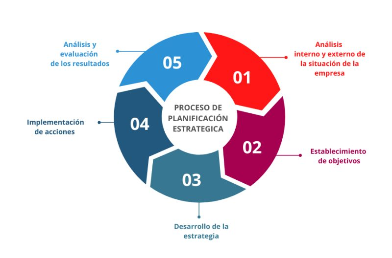 La planificación estratégica es el proceso de establecer los objetivos a medio y largo plazo de una empresa, definir las acciones concretas para alcanzarlos y evaluar su impacto en relación con las metas fijadas.